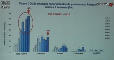 Alto Paraná tiene el mayor número de casos, confirma Salud