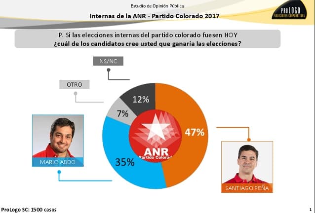 Encuestadora que da ventaja a Peña trabaja para el Grupo Cartes