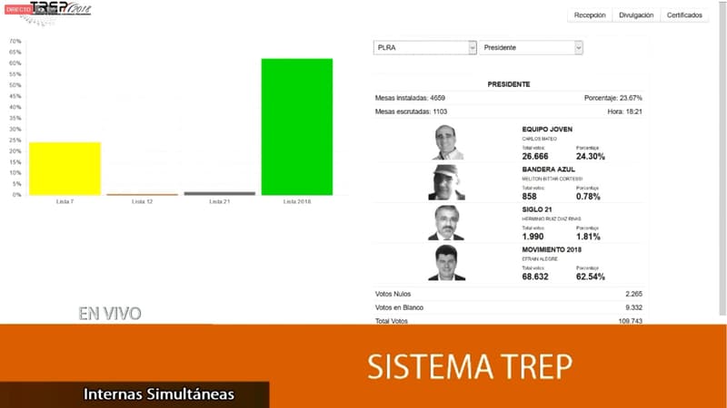 Internas del PLRA: Amplia ventaja para Efraín Alegre