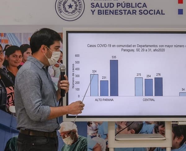 El 85% de casos se encuentra en Alto Paraná, Central y Capital