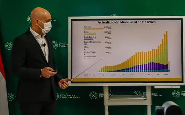 Hay descenso de casos en general, excepto en Luque y Caacupé