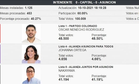 Primeros resultados del TREP dan ventaja a Nenecho