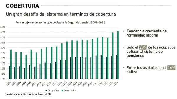 Unificar tasas de aportes y edad mínima de jubilación para un sistema universal