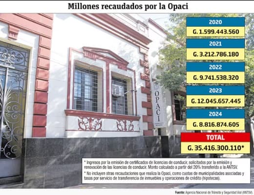 Opaci recaudó USD 4,6 millones por emisión de registros 2020-2024