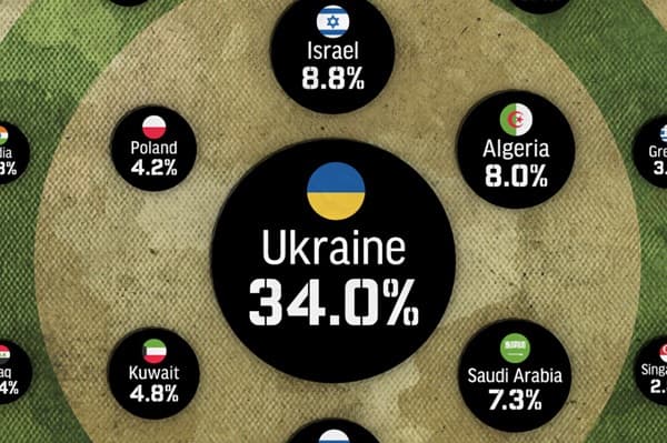 Ucrania lidera gasto militar mundial con 34% del PIB
